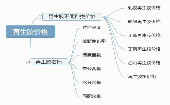 再生膠價格構成